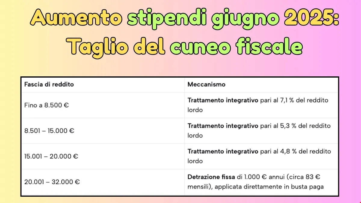 Aumento stipendi giugno 2025: Taglio del cuneo fiscale